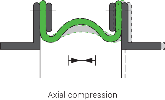 Axial compression
