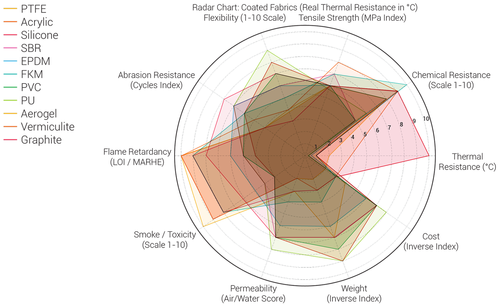 Radar chart material performance